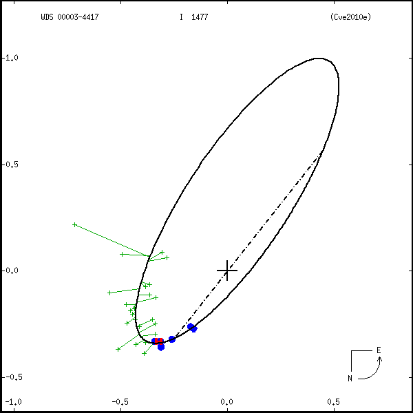 wds00003-4417b.png orbit plot