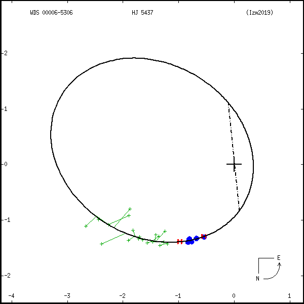 wds00006-5306d.png orbit plot