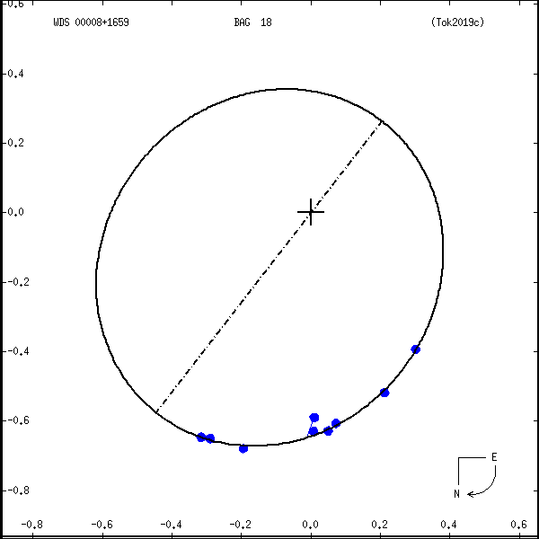 wds00008%2B1659a.png orbit plot