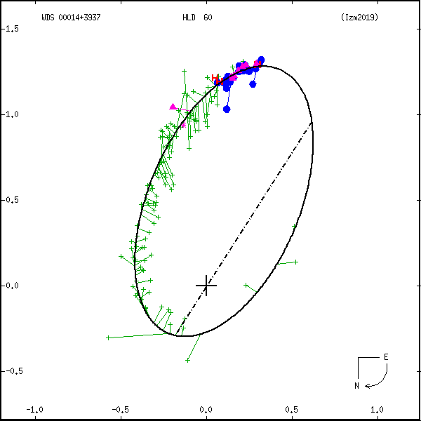 wds00014%2B3937e.png orbit plot