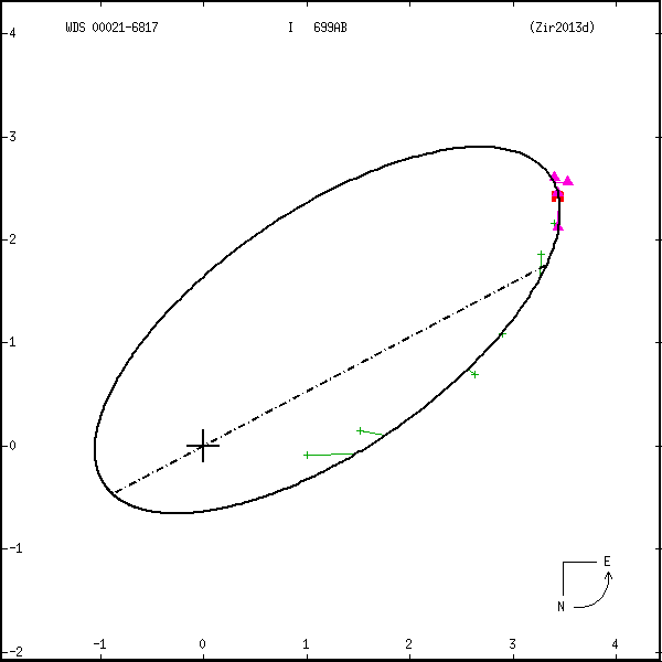 wds00021-6817a.png orbit plot