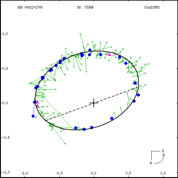 wds00022%2B2705a.png orbit plot