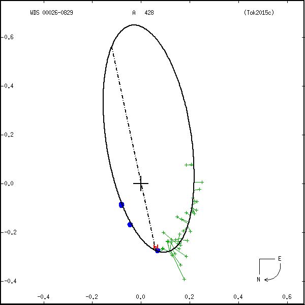 wds00026-0829b.png orbit plot