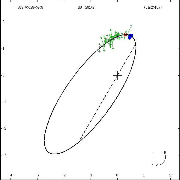 wds00028%2B0208a.png orbit plot