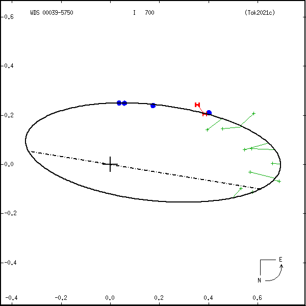 wds00039-5750a.png orbit plot