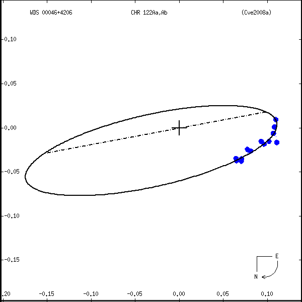 wds00046%2B4206b.png orbit plot