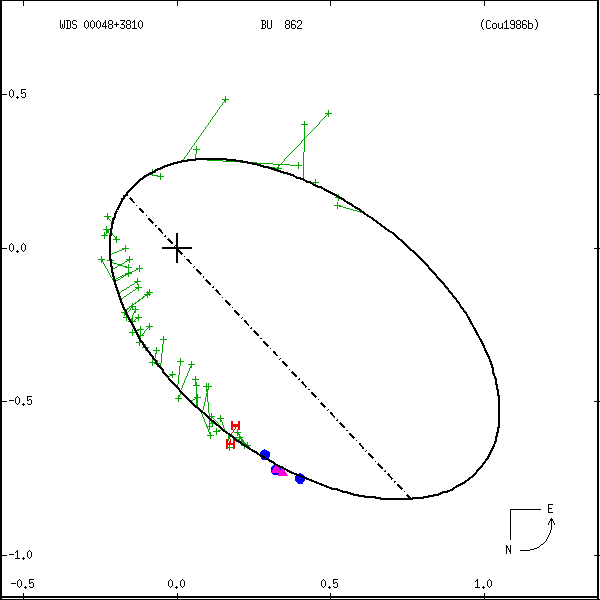 wds00048%2B3810a.png orbit plot