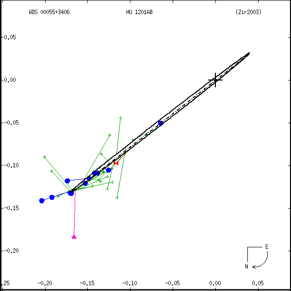 wds00055%2B3406a.png orbit plot