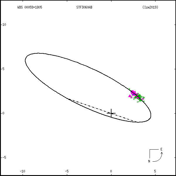 wds00059%2B1805a.png orbit plot