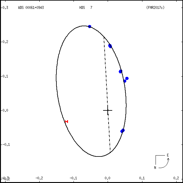 wds00061%2B0943e.png orbit plot