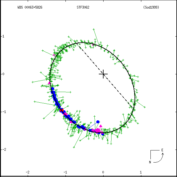 wds00063%2B5826a.png orbit plot