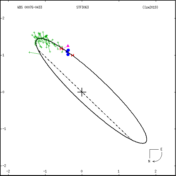 wds00076-0433a.png orbit plot