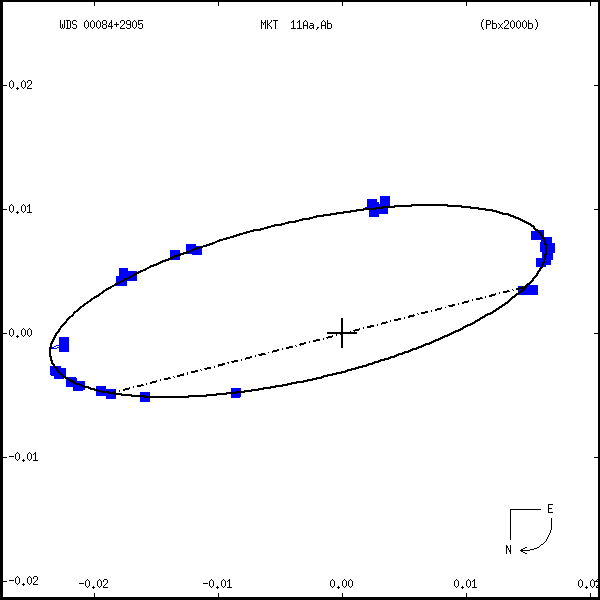 wds00084%2B2905b.png orbit plot