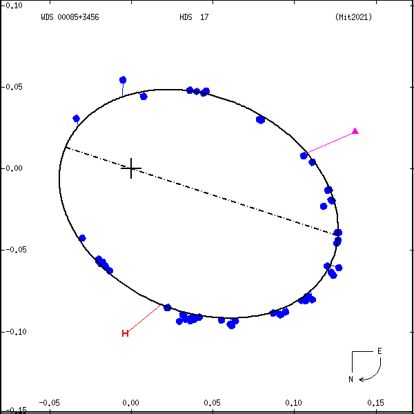 wds00085%2B3456e.png orbit plot