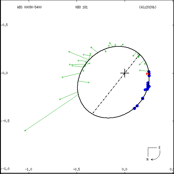 wds00090-5400d.png orbit plot