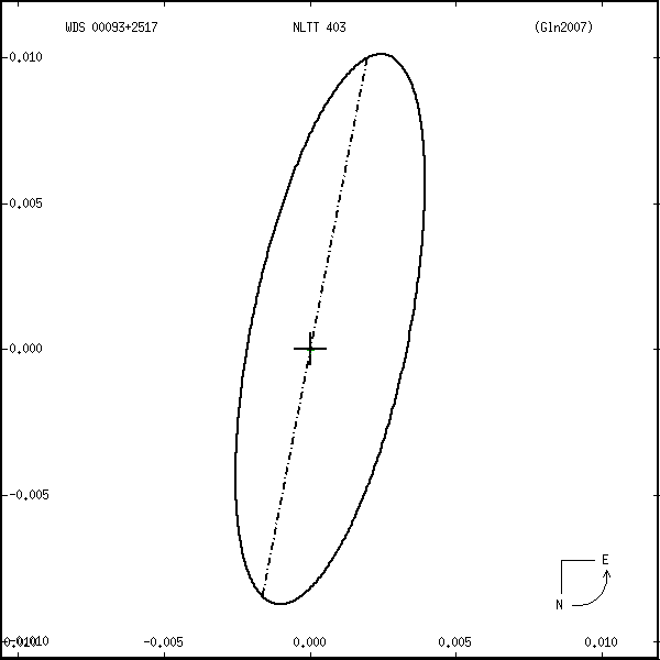 wds00093%2B2517r.png orbit plot