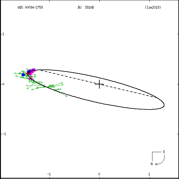 wds00094-2759b.png orbit plot