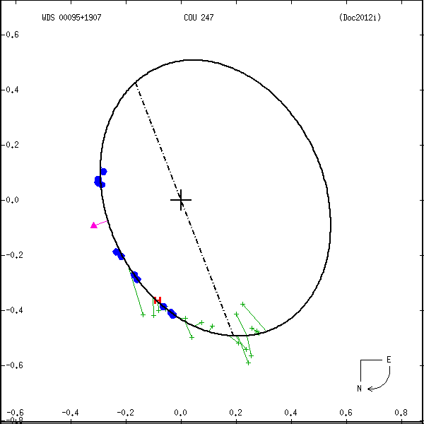 wds00095%2B1907b.png orbit plot