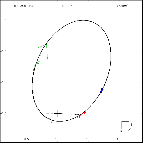 wds00098-3347a.png orbit plot