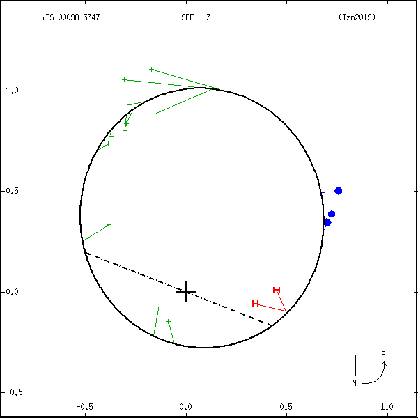 wds00098-3347b.png orbit plot