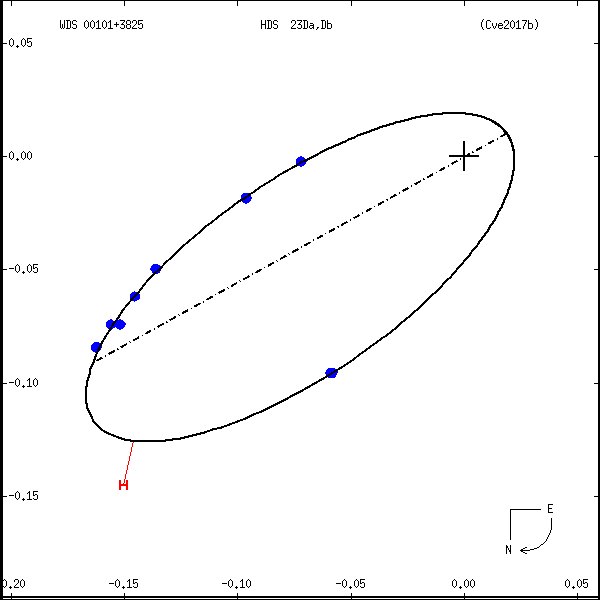 wds00101%2B3825c.png orbit plot