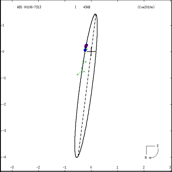 wds00106-7313b.png orbit plot
