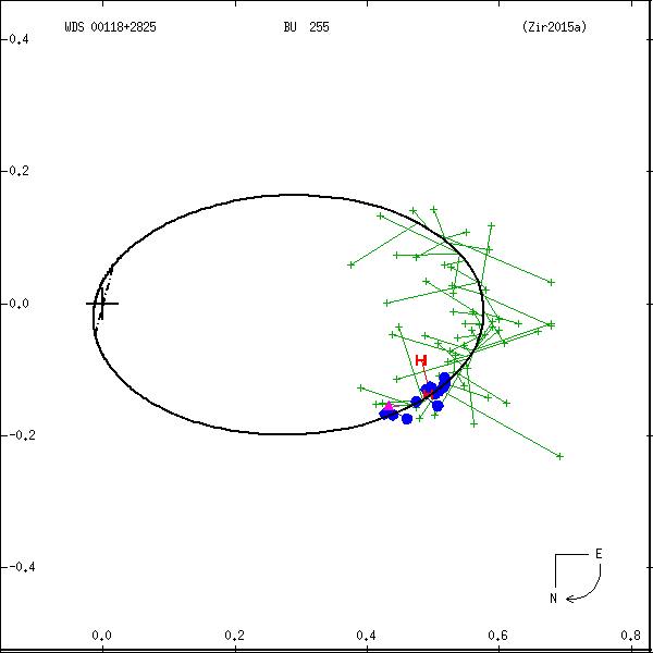 wds00118%2B2825a.png orbit plot