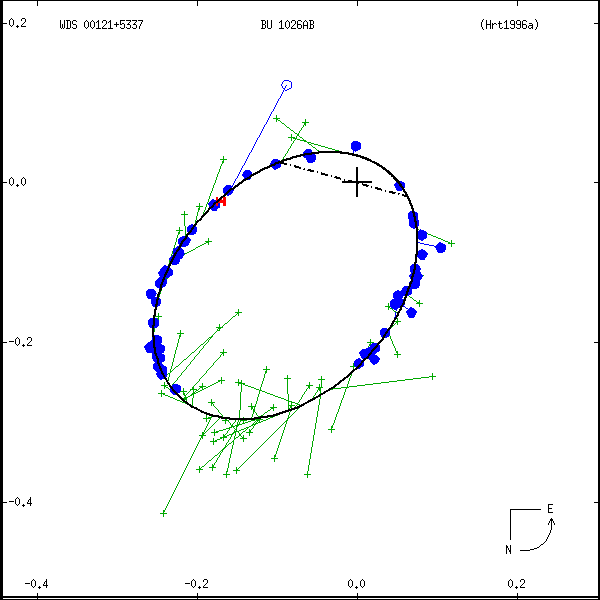 wds00121%2B5337a.png orbit plot