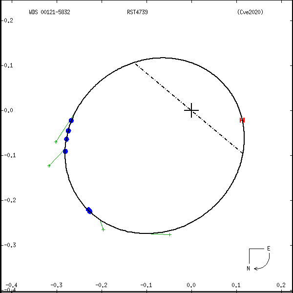 wds00121-5832a.png orbit plot