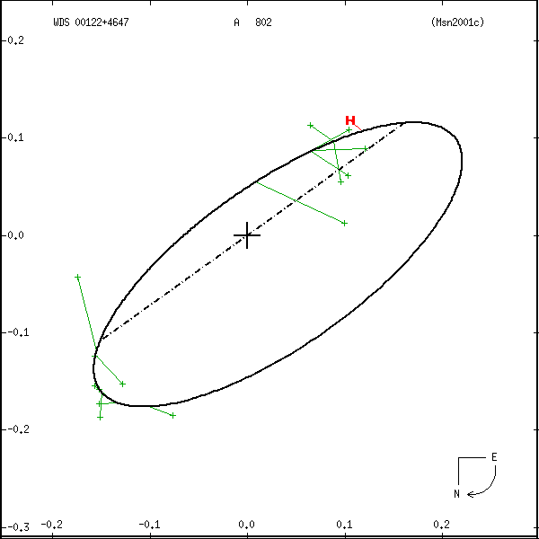 wds00122%2B4647a.png orbit plot