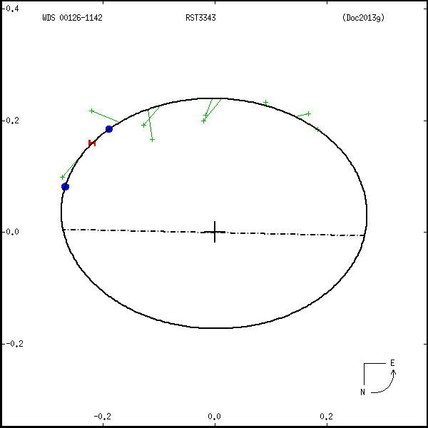 wds00126-1142b.png orbit plot