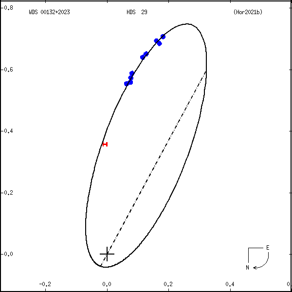 wds00132%2B2023a.png orbit plot