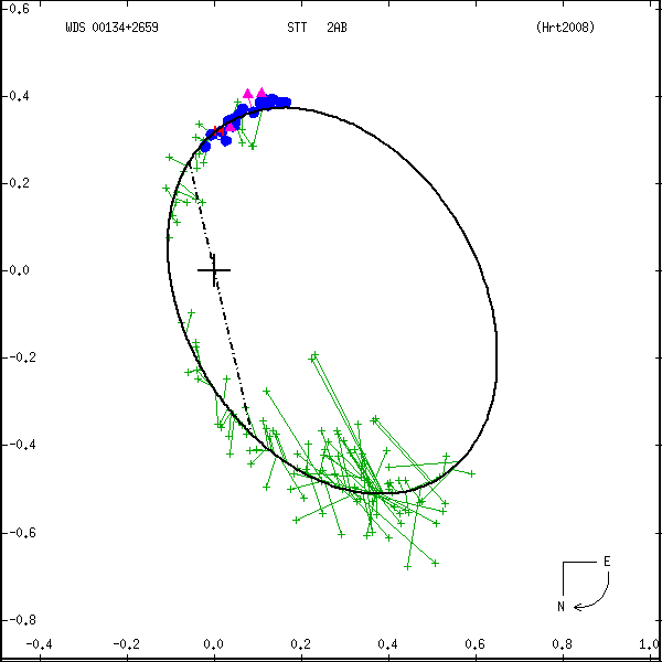 wds00134%2B2659b.png orbit plot