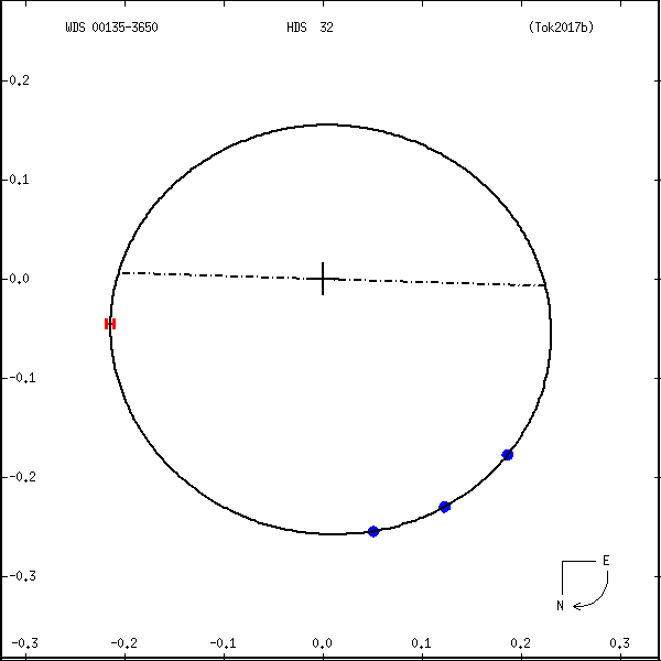 wds00135-3650e.png orbit plot