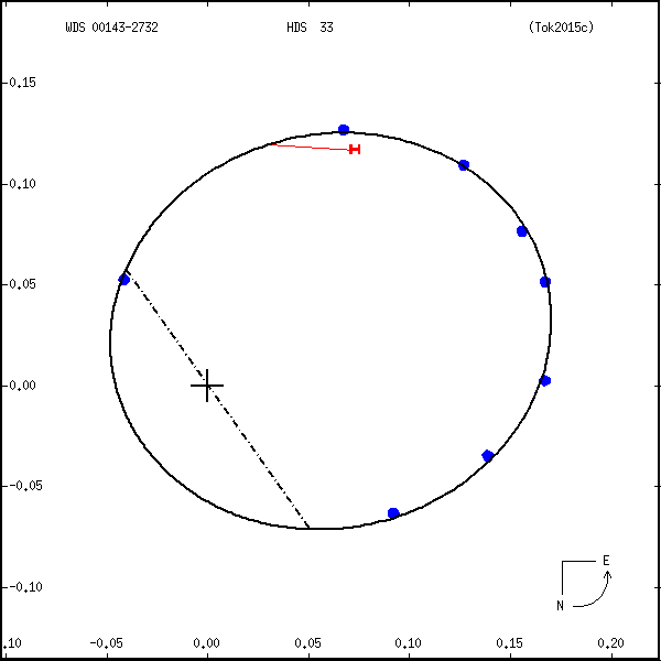 wds00143-2732a.png orbit plot