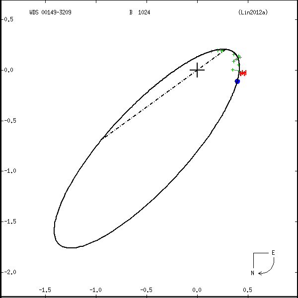 wds00149-3209b.png orbit plot