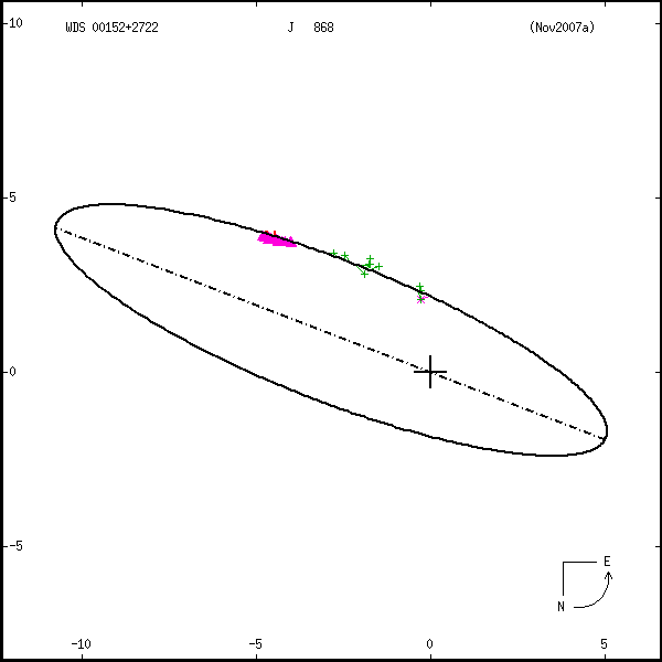 wds00152%2B2722a.png orbit plot