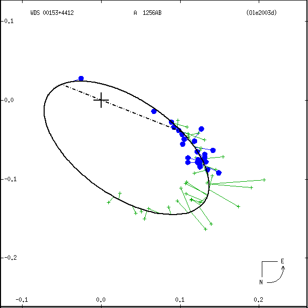 wds00153%2B4412a.png orbit plot