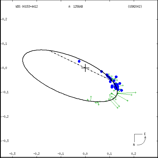 wds00153%2B4412c.png orbit plot