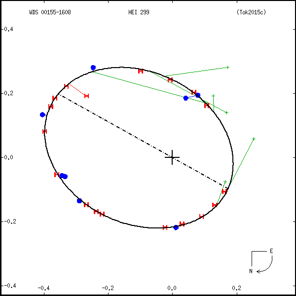 wds00155-1608c.png orbit plot