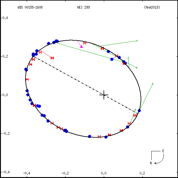 wds00155-1608f.png orbit plot