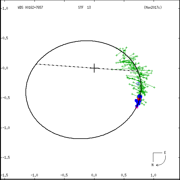 wds00162%2B7657a.png orbit plot