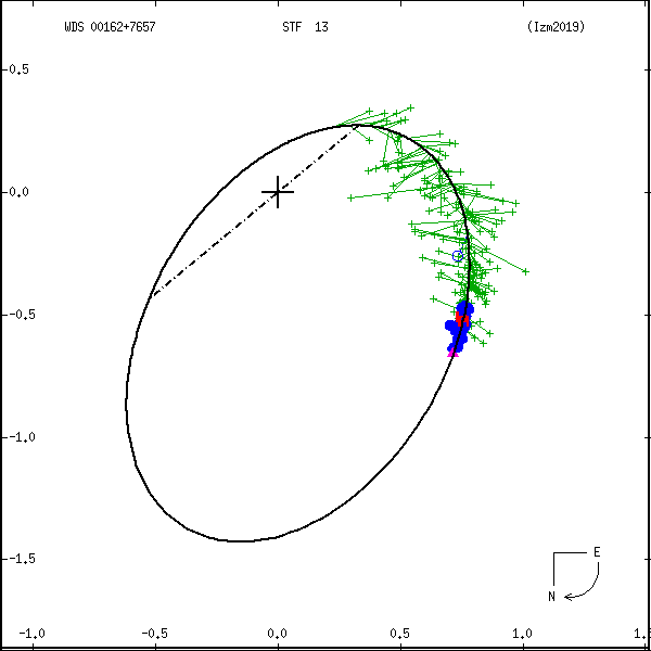 wds00162%2B7657c.png orbit plot