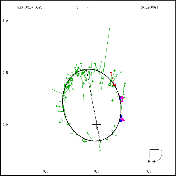 wds00167%2B3629b.png orbit plot