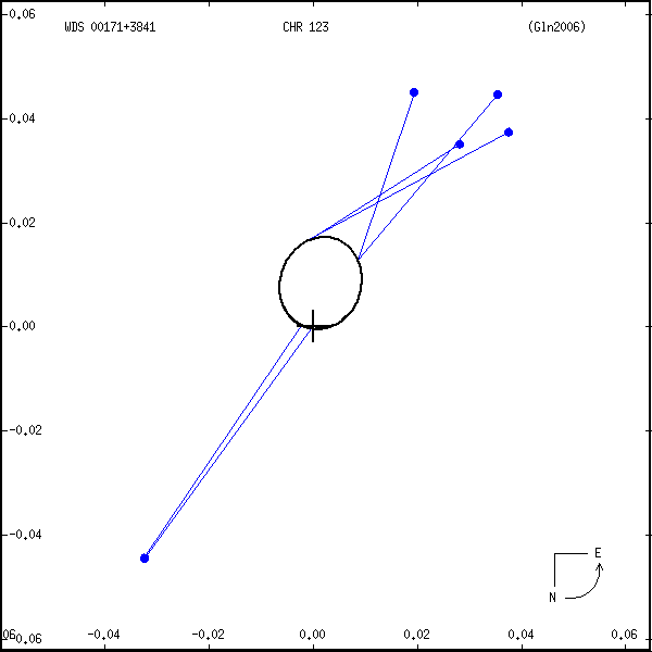 wds00171%2B3841s.png orbit plot