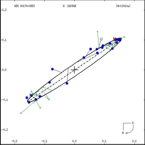 wds00174%2B0853b.png orbit plot