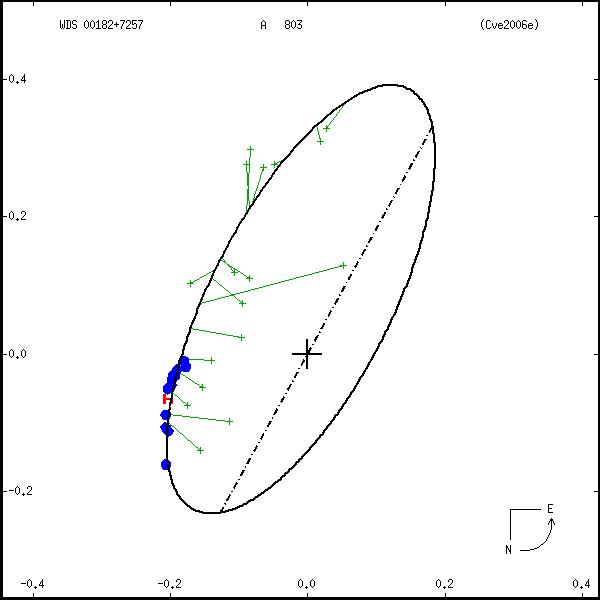 wds00182%2B7257b.png orbit plot