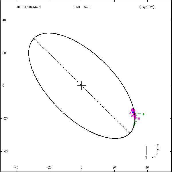 wds00184%2B4401b.png orbit plot