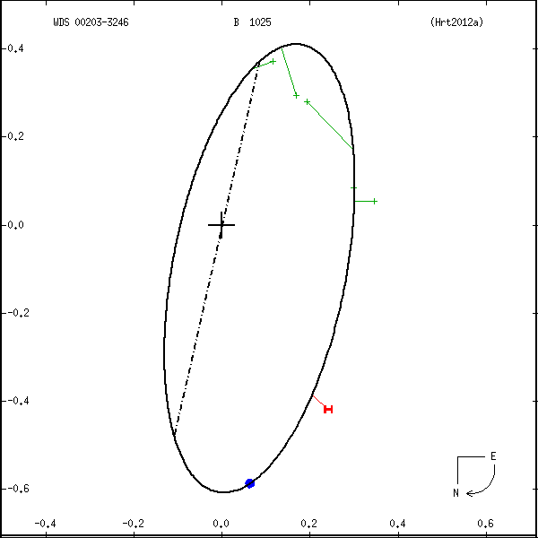 wds00203-3246a.png orbit plot