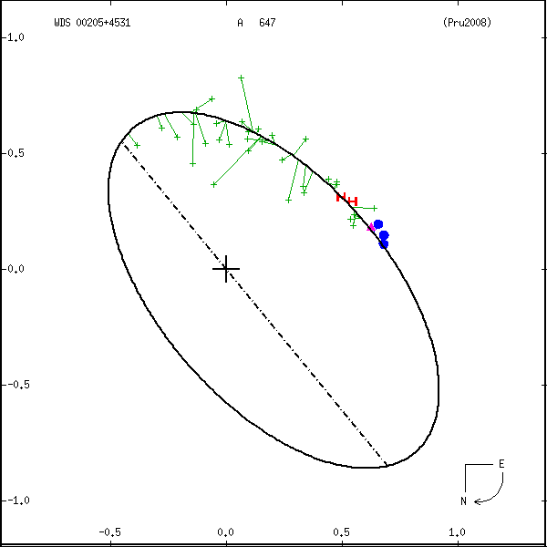 wds00205%2B4531d.png orbit plot